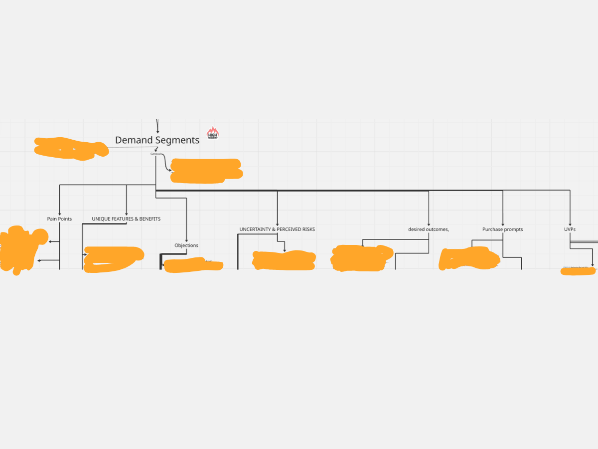 Demand segments research map